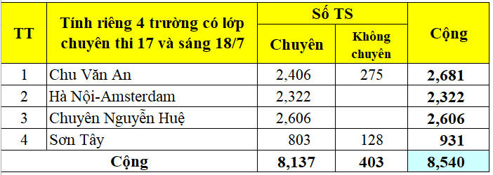 Ha Noi cong bo so hoc sinh dang ky thi vao lop 10 nam 2020-Hinh-9