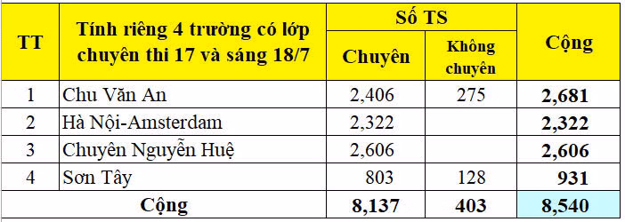 Ha Noi cong bo so hoc sinh dang ky thi vao lop 10 nam 2020-Hinh-9