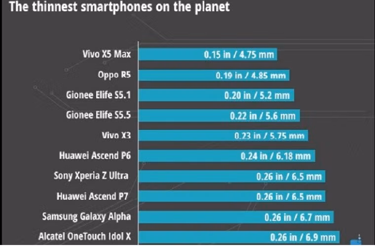 Bảng xếp hạng smartphone mỏng nhất thế giới.