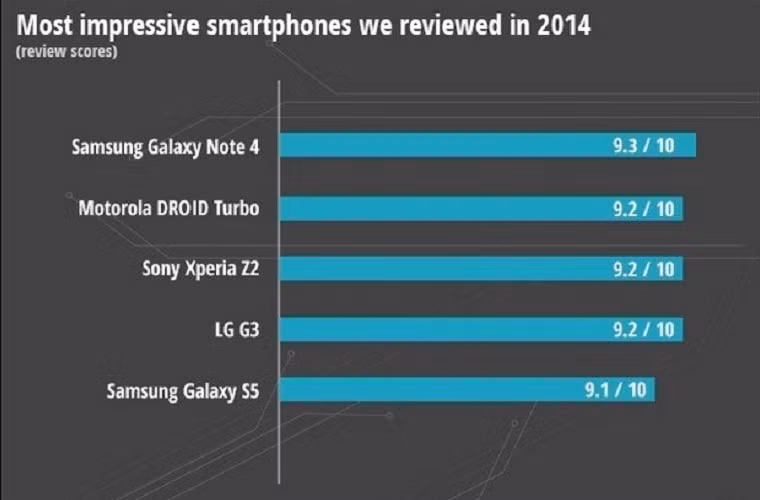 Bảng xếp hạng smartphone ấn tượng nhất năm 2014.