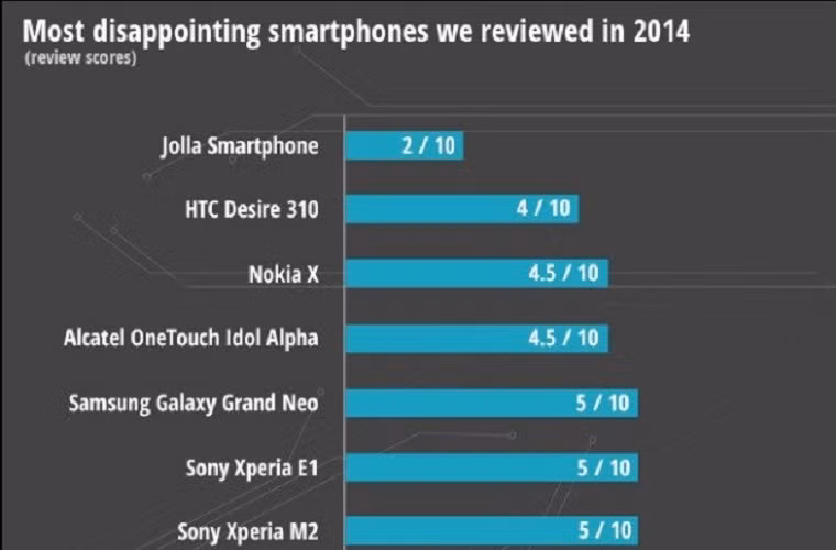 Bảng xếp hạng smartphone gây thất vọng nhất năm 2014.