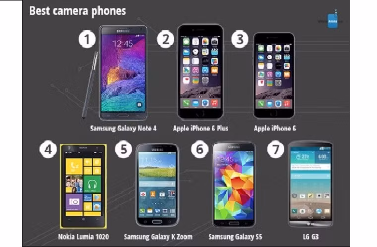 Bảng xếp hạng smartphone có camera tốt nhất.