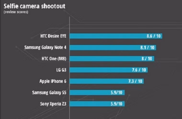 Bảng xếp hạng smartphone có camera “tự sướng” tốt nhất.