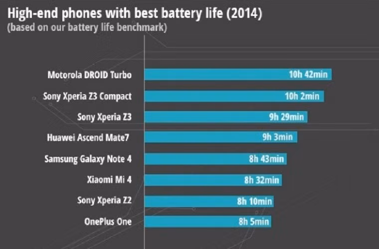 Bảng xếp hạng smartphone có thời lượng pin “trâu” nhất.