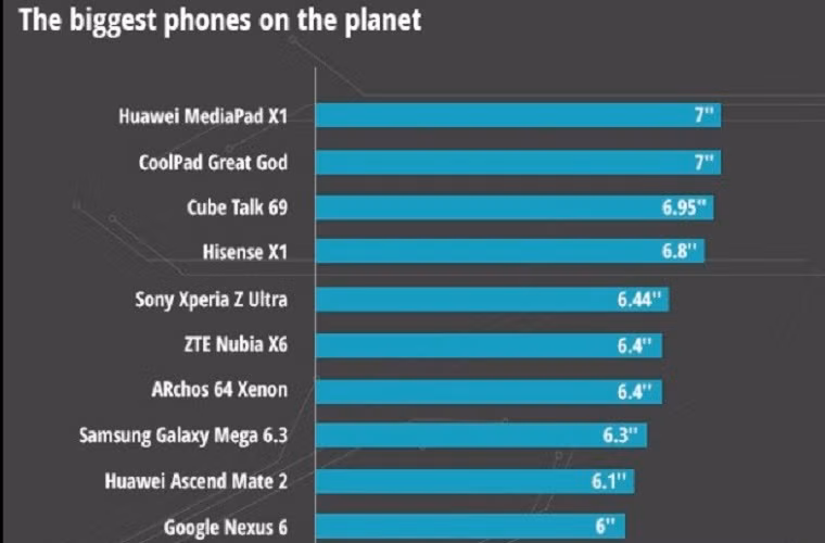 Bảng xếp hạng smartphone có màn hình lớn nhất.