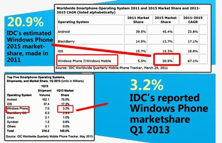  Dự đoán sai về thành công của Windows Phone. Vào năm 2011, các công ty tin rằng Microsoft và Nokia hợp tác sẽ tạo một bước đột phá. Cả 3 công ty đều có dự đoán rằng Windows Phone sẽ lật đổ iOS vào năm 2015. Windows Phone đã thực sự phát triển từ 2,9 đến 4% thị phần ở Mỹ và Nokia Lumia 1020 là smartphone camera tốt nhất từ trước đến nay. Tuy nhiên, nền tảng phần mềm vẫn chưa thể vượt lên vị trí thứ 2. Apple vẫn đang rất thành công với hệ điều hành iOS của mình và IDC đã phải đính chính dự báo của mình: “Windows Phone rất có khả năng đứng ở vị trí thứ 3”.