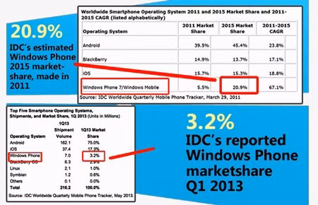 Dự đoán sai về thành công của Windows Phone. Vào năm 2011, các công ty tin rằng Microsoft và Nokia hợp tác sẽ tạo một bước đột phá. Cả 3 công ty đều có dự đoán rằng Windows Phone sẽ lật đổ iOS vào năm 2015. Windows Phone đã thực sự phát triển từ 2,9 đến 4% thị phần ở Mỹ và Nokia Lumia 1020 là smartphone camera tốt nhất từ trước đến nay. Tuy nhiên, nền tảng phần mềm vẫn chưa thể vượt lên vị trí thứ 2. Apple vẫn đang rất thành công với hệ điều hành iOS của mình và IDC đã phải đính chính dự báo của mình: “Windows Phone rất có khả năng đứng ở vị trí thứ 3”.