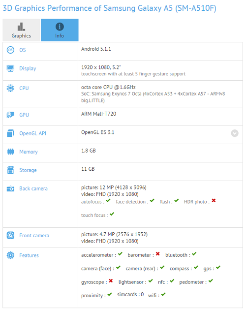 Còn Galaxy A5 sẽ sử dụng màn hình 5.2 inch Full HD, chip xử lý Exynos 7 với 8 nhân @ 1.6GHz, 2GB RAM, camera trước/sau cùng là 5MP/13MP.