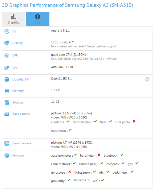 Về cấu hình, thông tin từ GFXBench cho thấy Galaxy A3 sẽ được trang bị màn hình 4.7 inch HD 720p, chip xử lý Exynos 7580 4 nhân 1.5GHz, GPU Mali-T720, 1.5GB RAM, bộ nhớ trong 16GB, camera sau 13MP và camera trước 5MP.