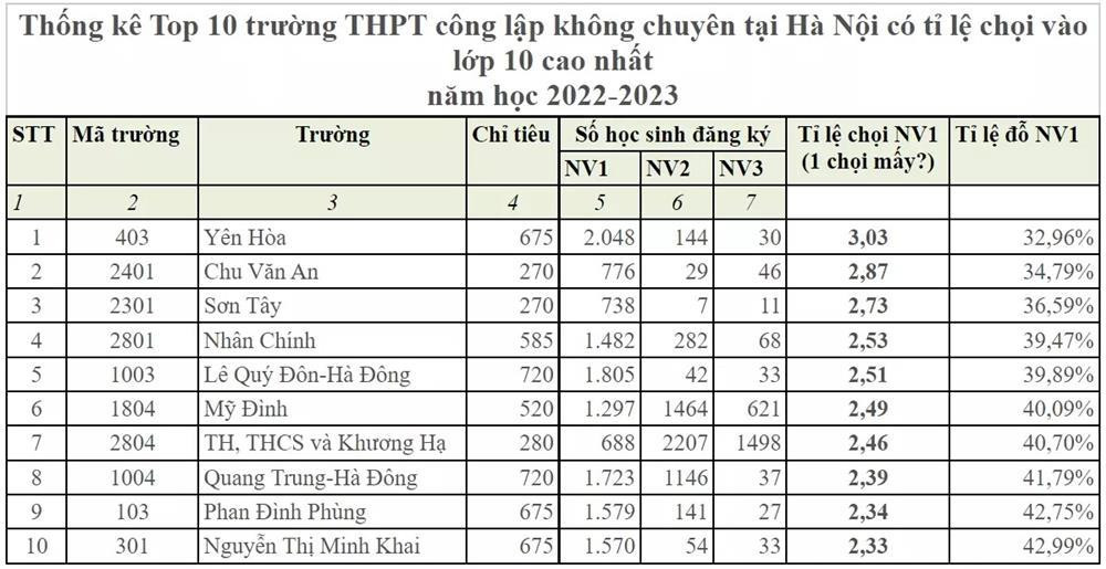Ty le choi lop 10 cong lap tai Ha Noi cao nhat trong 7 nam qua-Hinh-2