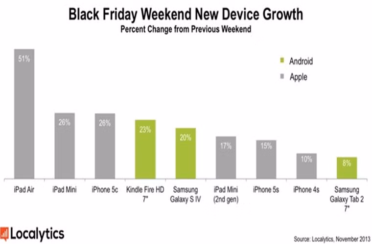 iPad Air tăng 51% doanh số trong dịp Black Friday cuối tuần. Theo số liệu từ trang Localytics đưa ra hôm thứ 3, 3/12, chiếc iPad Air của Apple đã đạt doanh thu tăng 51% trong dịp cuối tuần Ngày thứ sáu đen so với doanh số tuần trước đó. Bên cạnh đó iPhone 5C cũng bán được số lượng tăng hơn 26% so với tuần trước.