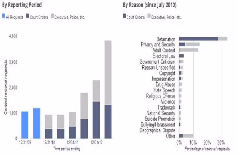 Google : yêu cầu gỡ thông tin từ chính phủ đang ngày càng nhiều. Trong bản báo cáo Minh bạch năm nay, Google cho biết có một xu thế rất đáng lo ngại khi trong vòng 4 năm qua, số lượng yêu cầu gỡ bỏ các nội dung chính trị quan trọng từ chính phủ ngày càng tăng.