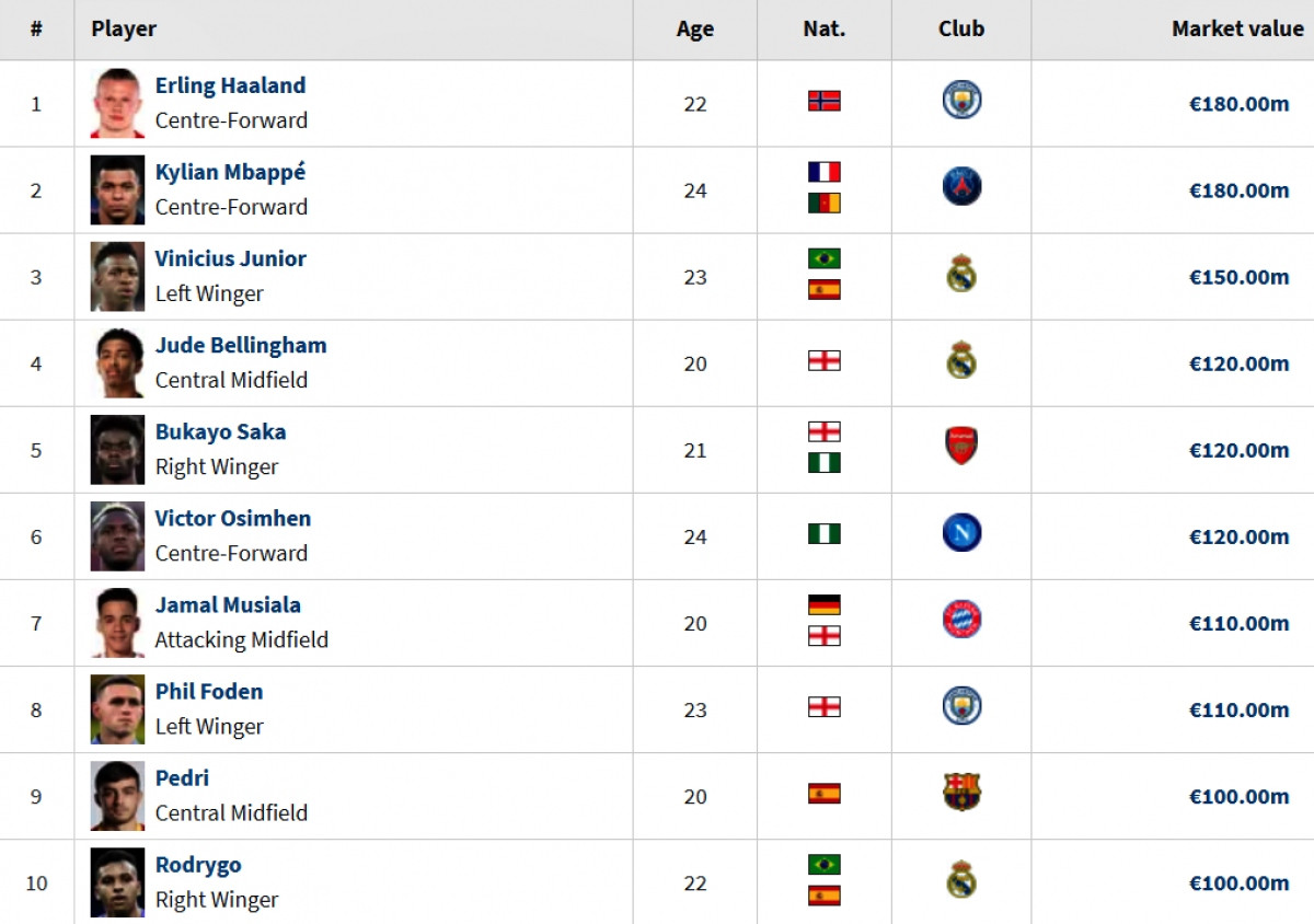 Erling Haaland tro thanh cau thu dat gia nhat the gioi