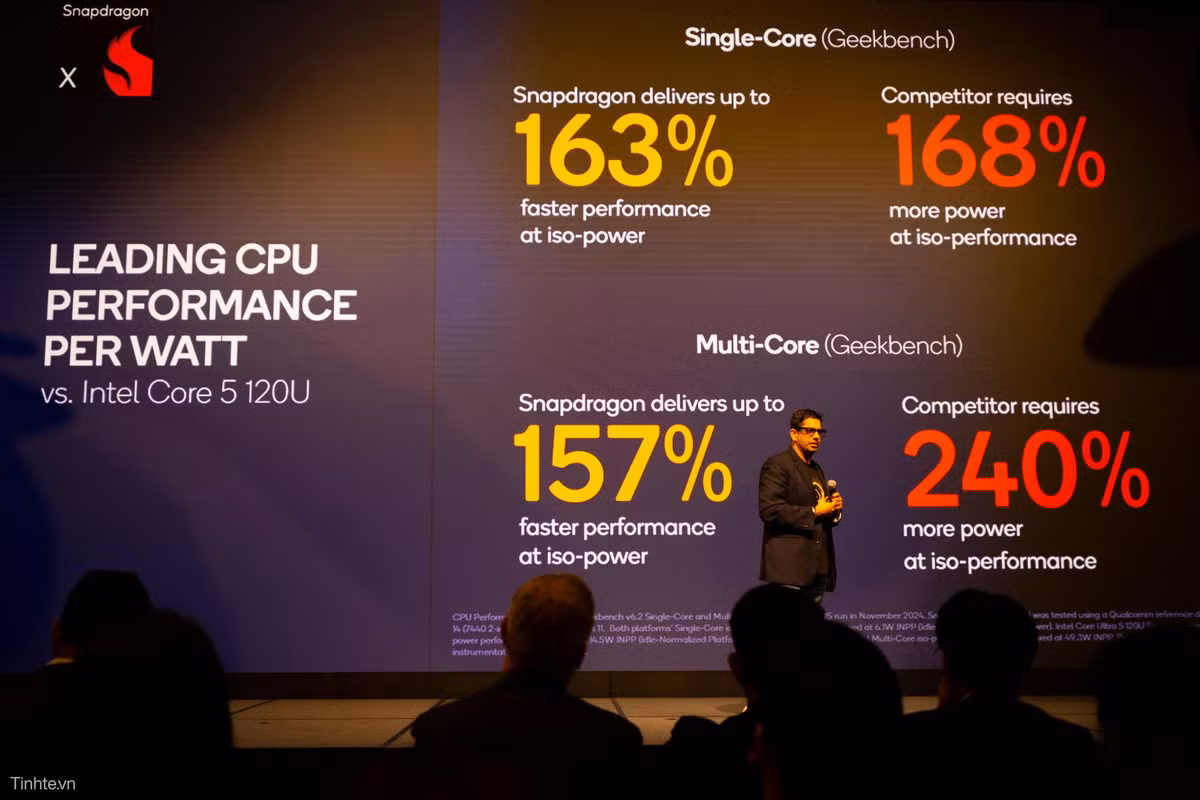 Hiệu năng CPU được cho là nhanh hơn tới 163% so với các đối thủ. Trong một phép so sánh, mẫu chip của đối thủ cần phải ăn mức điện cao hơn 240% để đạt được mức hiệu suất tương đương.