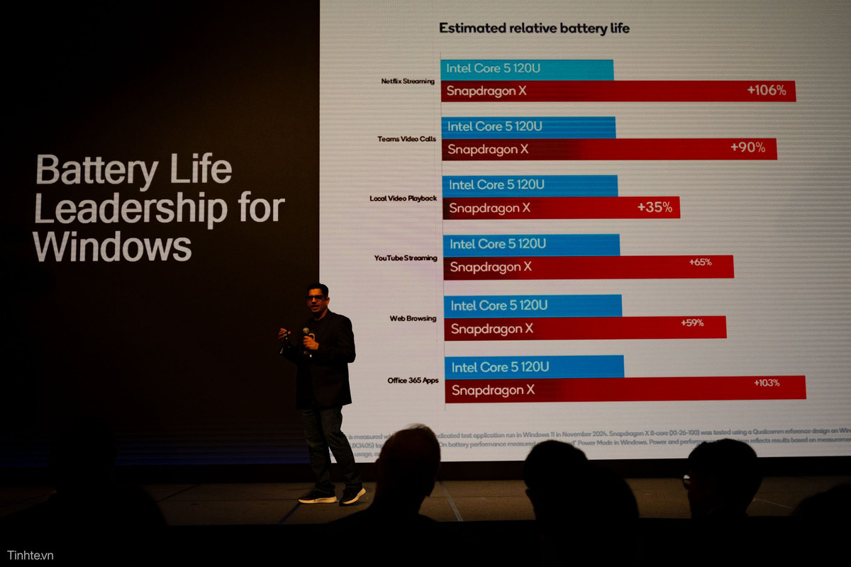Qualcomm cho biết Snapdragon X series. Qualcomm Snapdragon X cung cấp hiệu suất vượt trội, thời lượng pin rất lâu, đồng thời vẫn đảm bảo trải nghiệm tương tự trên tất cả các nền tảng khác trong dòng X.