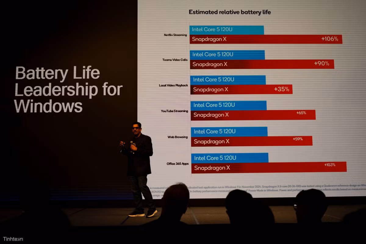 Qualcomm cho biết Snapdragon X series. Qualcomm Snapdragon X cung cấp hiệu suất vượt trội, thời lượng pin rất lâu, đồng thời vẫn đảm bảo trải nghiệm tương tự trên tất cả các nền tảng khác trong dòng X.