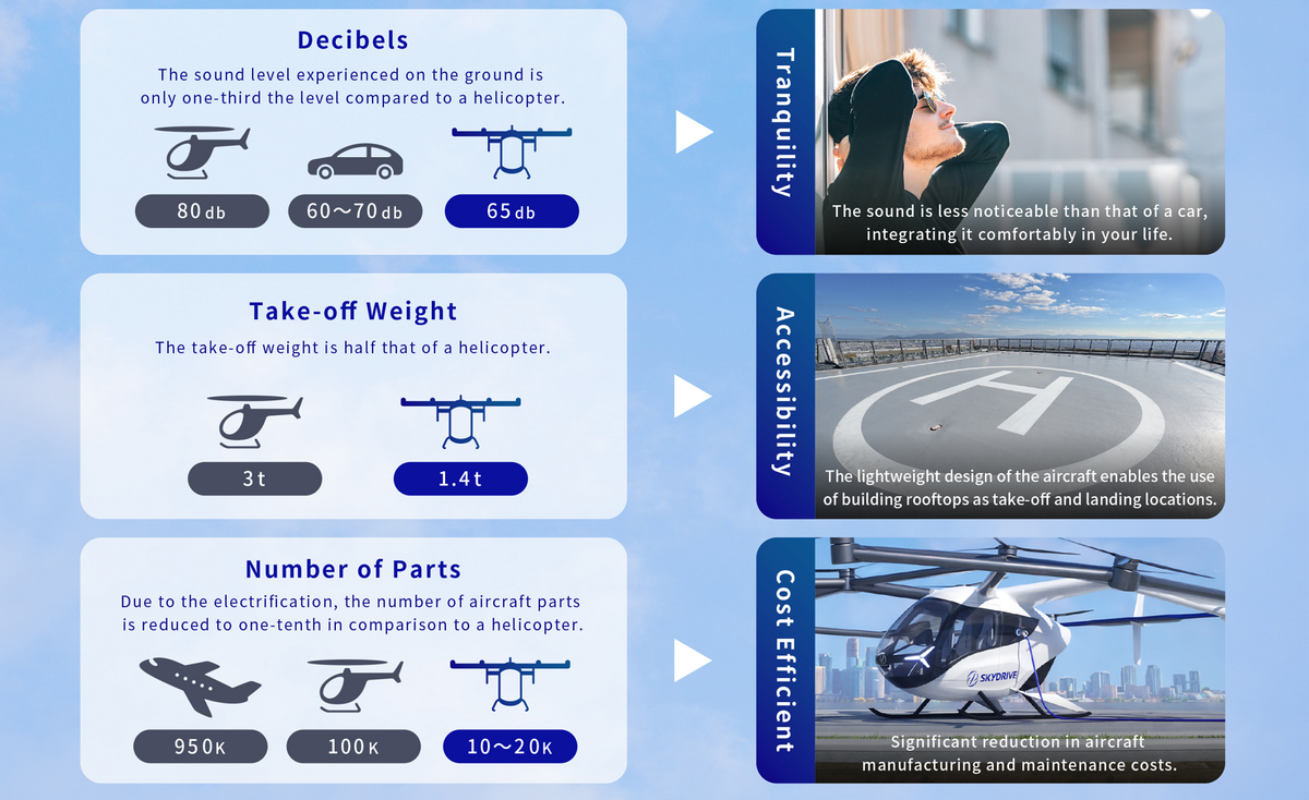  SkyDrive hướng đến mục tiêu cung cấp một giải pháp thay thế nhẹ hơn, đơn giản hơn và yên tĩnh hơn cho các loại trực thăng hiện nay. 