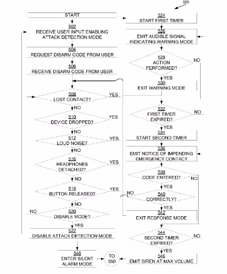 Phù thủy Cupertino vừa đăng ký tại USPTO một bằng sáng chế liên quan tới ứng dụng cho phép iPhone nhanh chóng gọi hỗ trợ trong những trường hợp khẩn cấp. Theo thông tin được tiết lộ, iPhone sẽ có khả năng nhận biết khi nào những tình huống khẩn cấp như tai nạn giao thông hay cơn đau tim, đột quỵ xảy đến và báo cho các đơn vị liên quan để xử lý kịp thời.