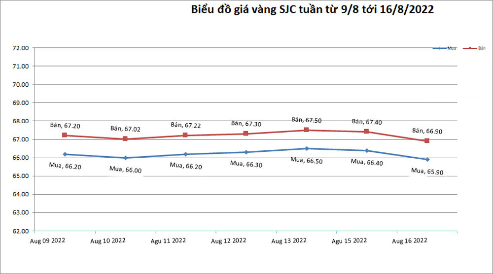 Giá vàng hôm nay 17/8: USD tăng vọt trở lại, vàng giảm sâu Gia vang hom nay 17/8: USD tang vot tro lai, vang giam sau