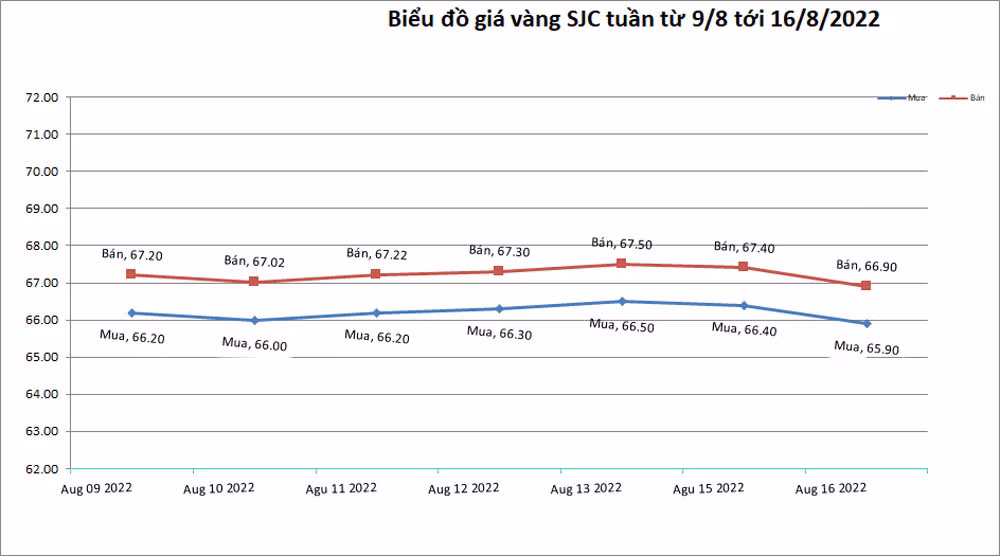 Gia vang hom nay 17/8: USD tang vot tro lai, vang giam sau