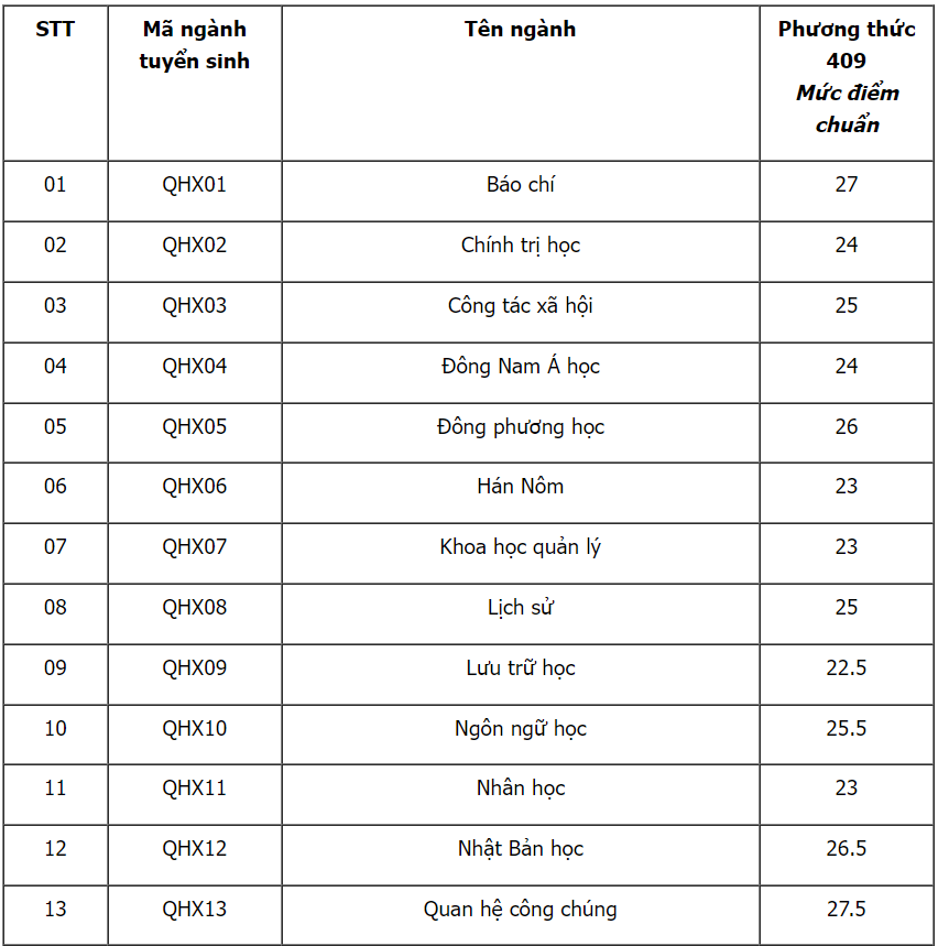 Trường ĐH KHXH&NV công bố điểm chuẩn xét tuyển sớm năm 2024 Truong DH KHXH&NV cong bo diem chuan xet tuyen som nam 2024