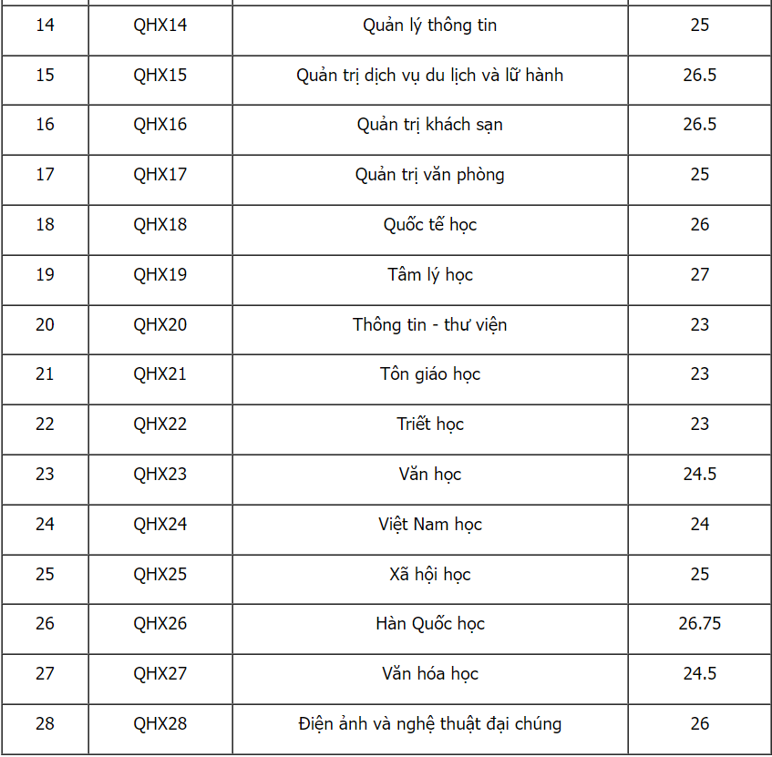 Trường ĐH KHXH&NV công bố điểm chuẩn xét tuyển sớm năm 2024 - Hình 2 Truong DH KHXH&NV cong bo diem chuan xet tuyen som nam 2024-Hinh-2