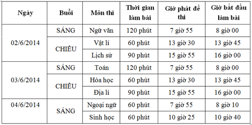 Chiều nay các thí sinh tiếp tục với hai môn thi Vật Lý và Lịch Sử.