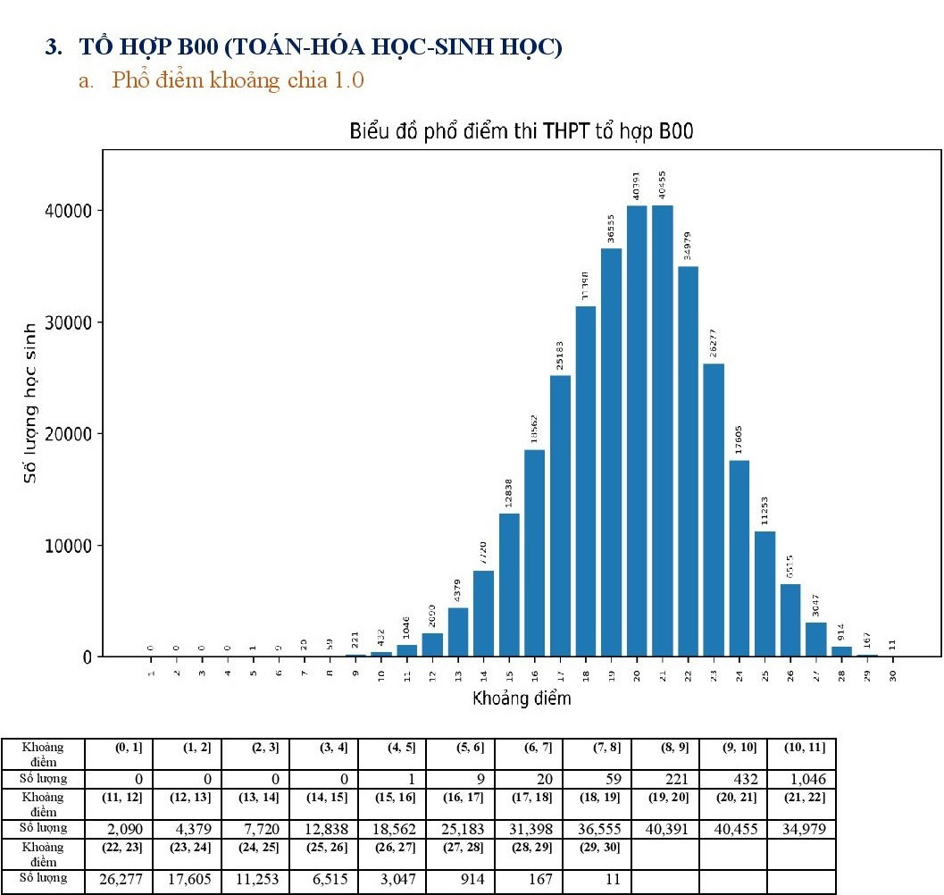 Bo GD&DT cong bo pho diem 5 to hop xet tuyen dai hoc-Hinh-9