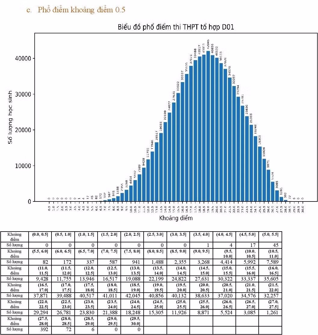 Bo GD&DT cong bo pho diem 5 to hop xet tuyen dai hoc-Hinh-19