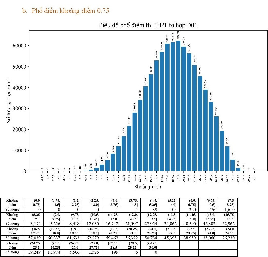 Bo GD&DT cong bo pho diem 5 to hop xet tuyen dai hoc-Hinh-18