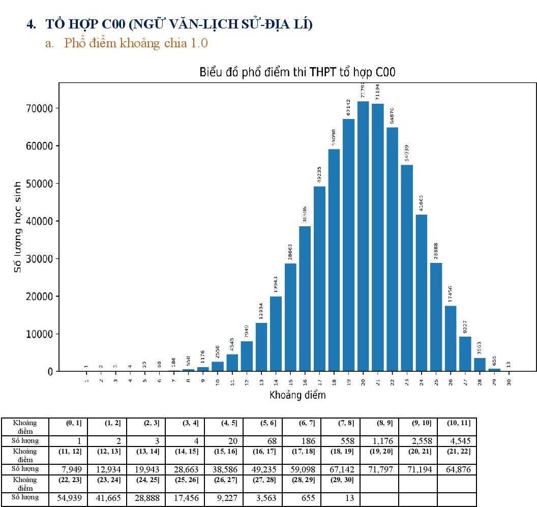 Bo GD&DT cong bo pho diem 5 to hop xet tuyen dai hoc-Hinh-13