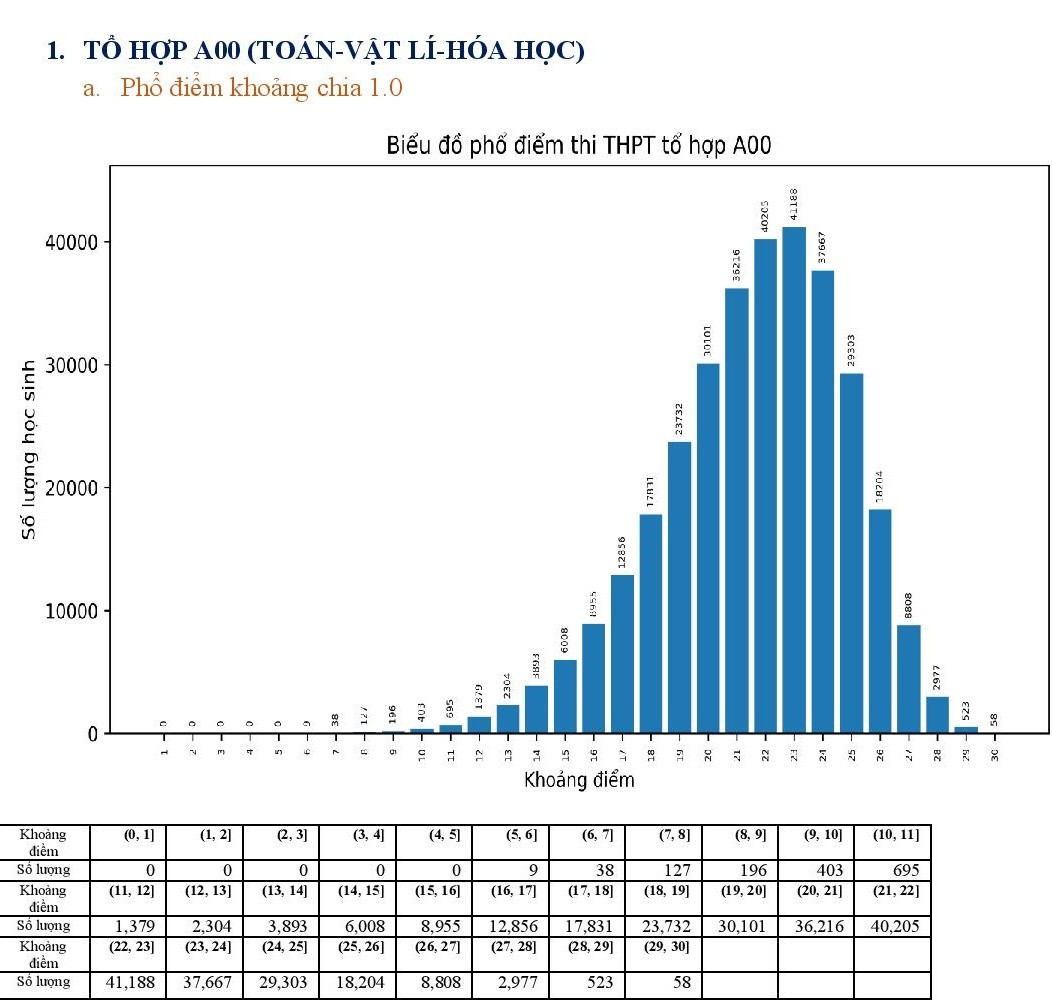 Bo GD&DT cong bo pho diem 5 to hop xet tuyen dai hoc