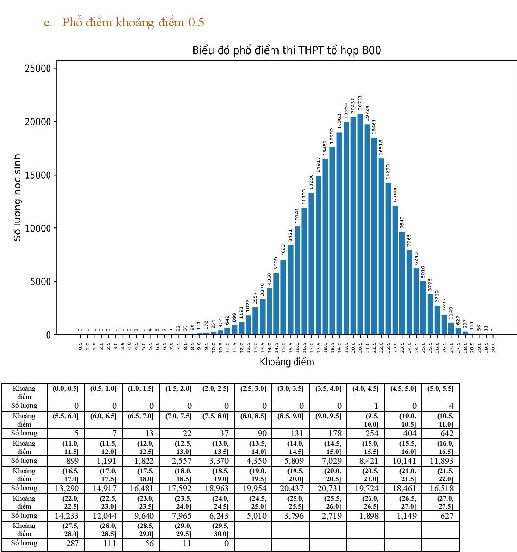 Bo GD&DT cong bo pho diem 5 to hop xet tuyen dai hoc-Hinh-11