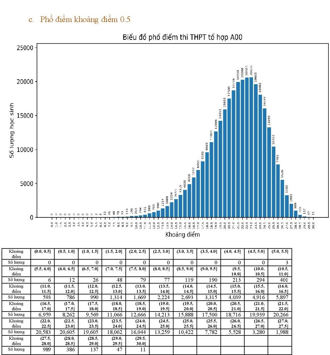 Bo GD&DT cong bo pho diem 5 to hop xet tuyen dai hoc-Hinh-3