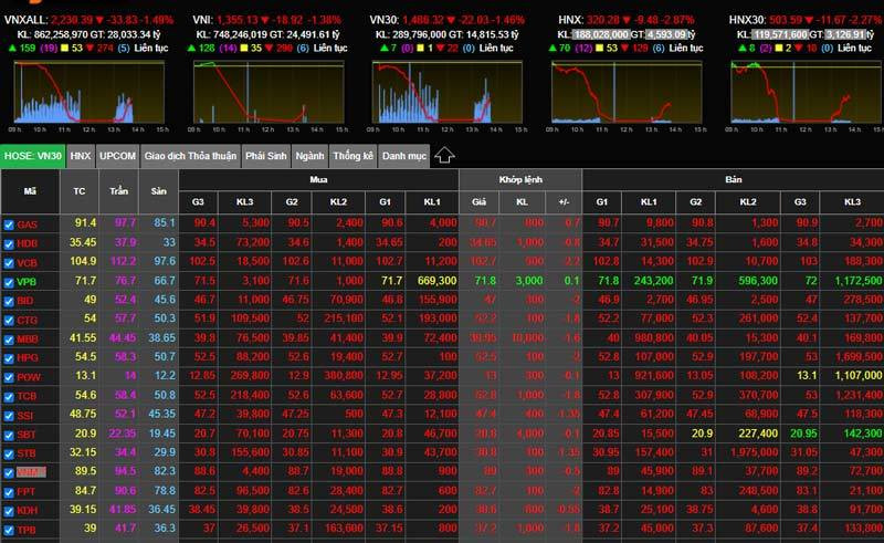 Bat ngo day canh bao: Tien vao o at, chung khoan van giam manh
