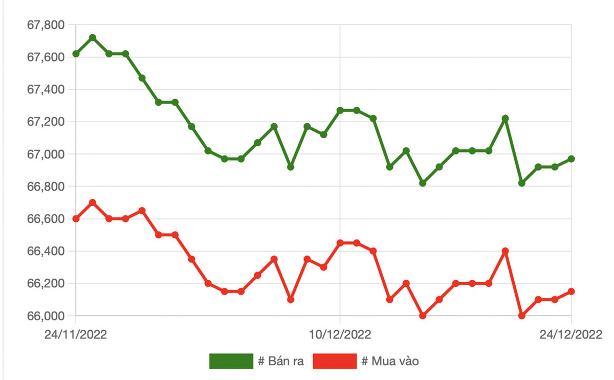 Gia vang hom nay 25/12: Chot phien cuoi tuan tang gia