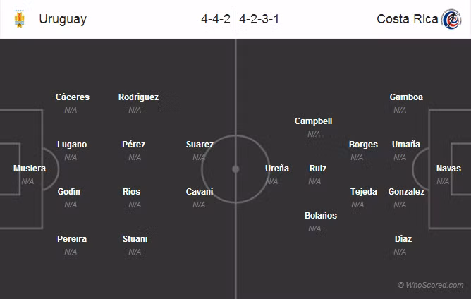 Uruguay vẫn có nhiều cầu thủ đẳng cấp ở cả 3 tuyến. Trong khi đó Costa Rica lại xuất quân với đội hình toàn những tên tuổi không mấy tiếng tăm.
