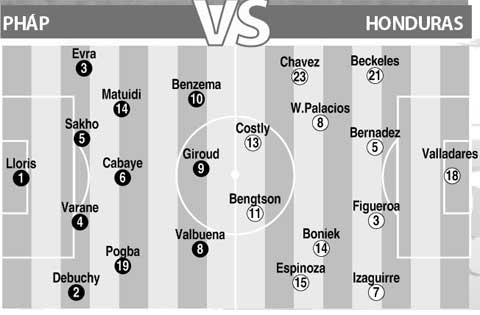 Pháp có đội hình nhiều ngôi sao, vượt trội hoàn toàn so với Honduras.