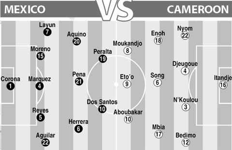 Đội hình dự kiến của Mexico và Cameroon trong trận đối đầu tại vòng bảng.