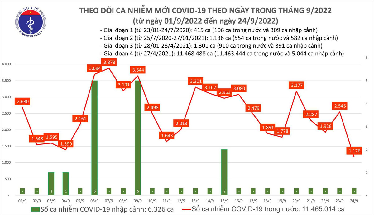 Ngay 24/9: Co 1.176 ca COVID-19, thap nhat trong gan 2 thang qua