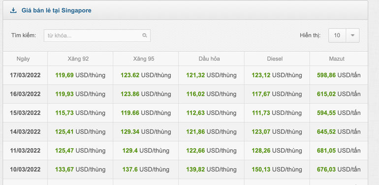 Gia xang sap giam sau 7 lan tang lien tiep?-Hinh-2