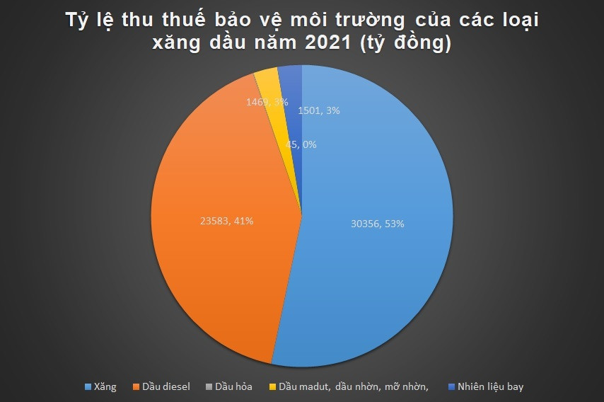 Bo Tai chinh ra phuong an moi, thue xang dau giam manh