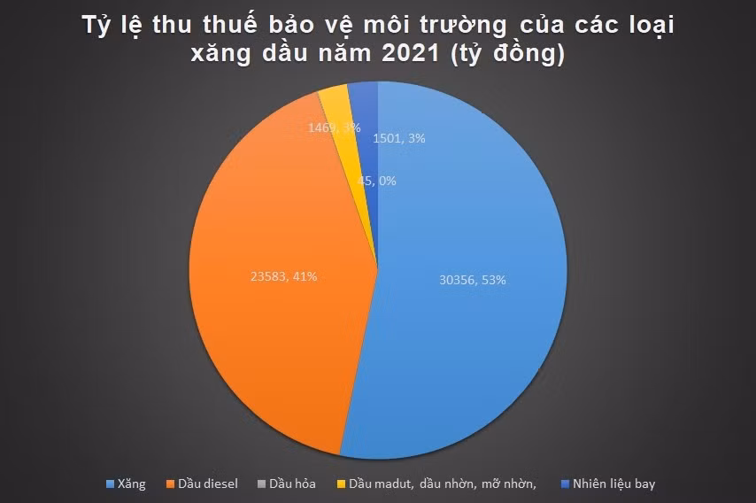 Bo Tai chinh ra phuong an moi, thue xang dau giam manh