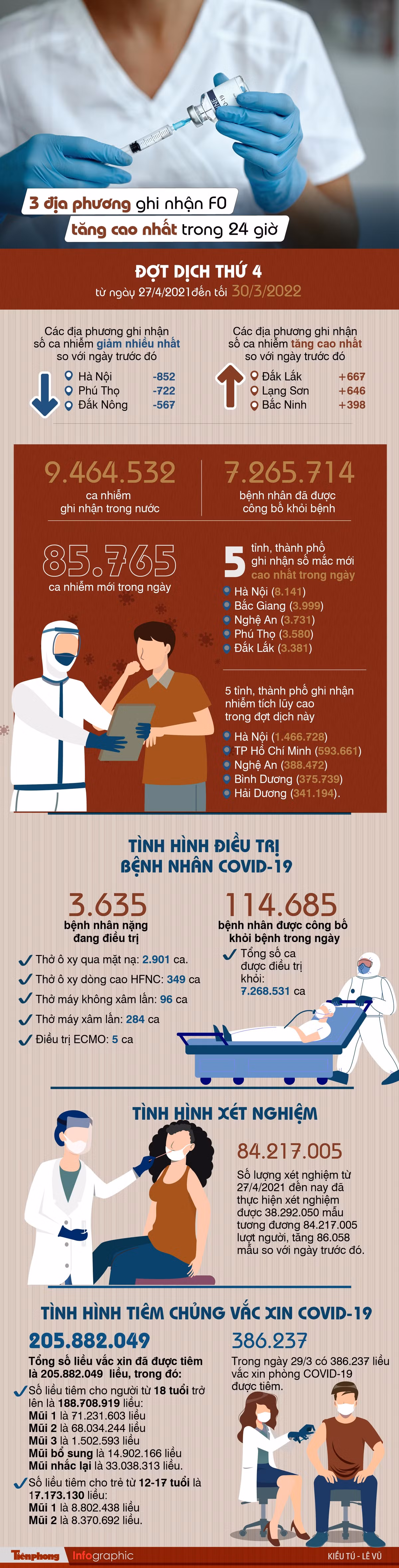 3 dia phuong ghi nhan F0 tang cao nhat trong 24 gio