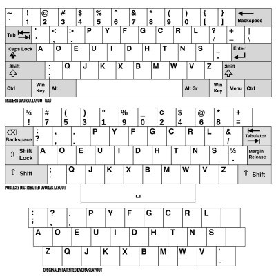  1. Câu chuyện về bố cục bàn phím. Chúng ta đều biết rằng bàn phím QWERTY được thiết kế không mang lại hiệu quả khi đánh máy.Một giải pháp được đưa ra dựa trên kết cấu máy đánh chữ của tiến sĩ August Dvorak, thiết lập lại cách bố trí bàn phím hiệu quả hơn trước, tránh kẹt phím và cải thiện tốc độ đánh máy. Chúng được biết đến là bàn phím Simplifield Keyboard được cấp bằng sáng chế năm 1936.