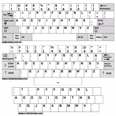  1. Câu chuyện về bố cục bàn phím. Chúng ta đều biết rằng bàn phím QWERTY được thiết kế không mang lại hiệu quả khi đánh máy.Một giải pháp được đưa ra dựa trên kết cấu máy đánh chữ của tiến sĩ August Dvorak, thiết lập lại cách bố trí bàn phím hiệu quả hơn trước, tránh kẹt phím và cải thiện tốc độ đánh máy. Chúng được biết đến là bàn phím Simplifield Keyboard được cấp bằng sáng chế năm 1936.