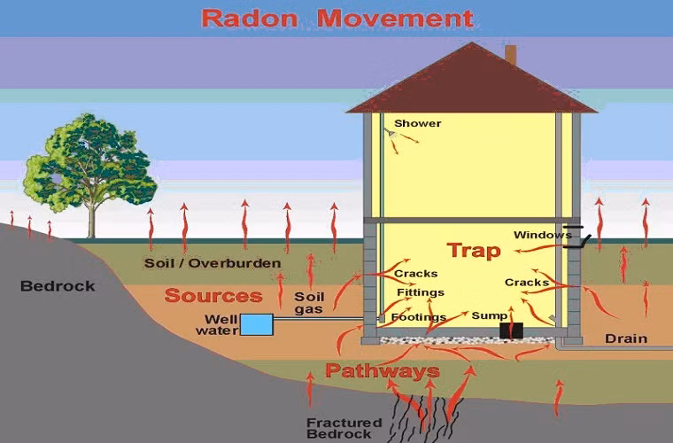 1. Đối phó với khí độc Radon Là "sát thủ" âm thầm gây bệnh tật cho con người, Radon vừa là khí trơ vừa là khí phóng xạ, chúng tồn tại ở trong môi trường, dễ dàng thoát qua các vết rạn hoặc lỗ trống rất nhỏ trong các lớp đất; đá, tường và nền nhà rồi khuyếch tán vào các căn phòng, khi hít khí này nhiều có khả năng bị ung thư phổi.