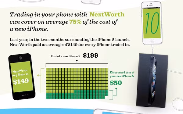 Nếu bạn mua vào iPhone thông qua NextWorth (trang thương mại điện tử tiêu dùng), bạn sẽ chỉ cần phải chi trả 75% giá cho một chiếc iPhone mới.
