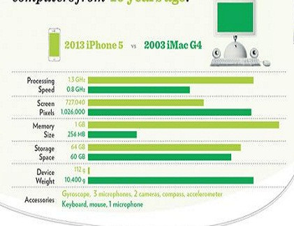 Chiếc iPhone 5 ra mắt năm 2013 có cấu hình nhanh, mạnh hơn máy tính để bàn cách đây 10 năm, về cả tốc độ chạy, màn hình hiển thị, dung lượng bộ nhớ, phụ kiện kèm theo…