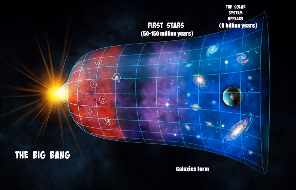  5. Phát hiện qua sóng vi sóng nền vũ trụ (CMB). CMB (Cosmic Microwave Background) là ánh sáng "tàn dư" từ Big Bang, được phát hiện vào năm 1964 bởi Arno Penzias và Robert Wilson. Đây là bằng chứng thuyết phục nhất cho lý thuyết Big Bang. Ảnh: Pinterest.